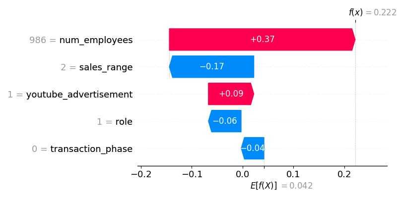 機械学習の理論を応用したプロダクト販売の受失注予測モデル構築